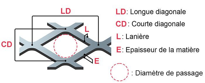 Métal déployé schéma maille